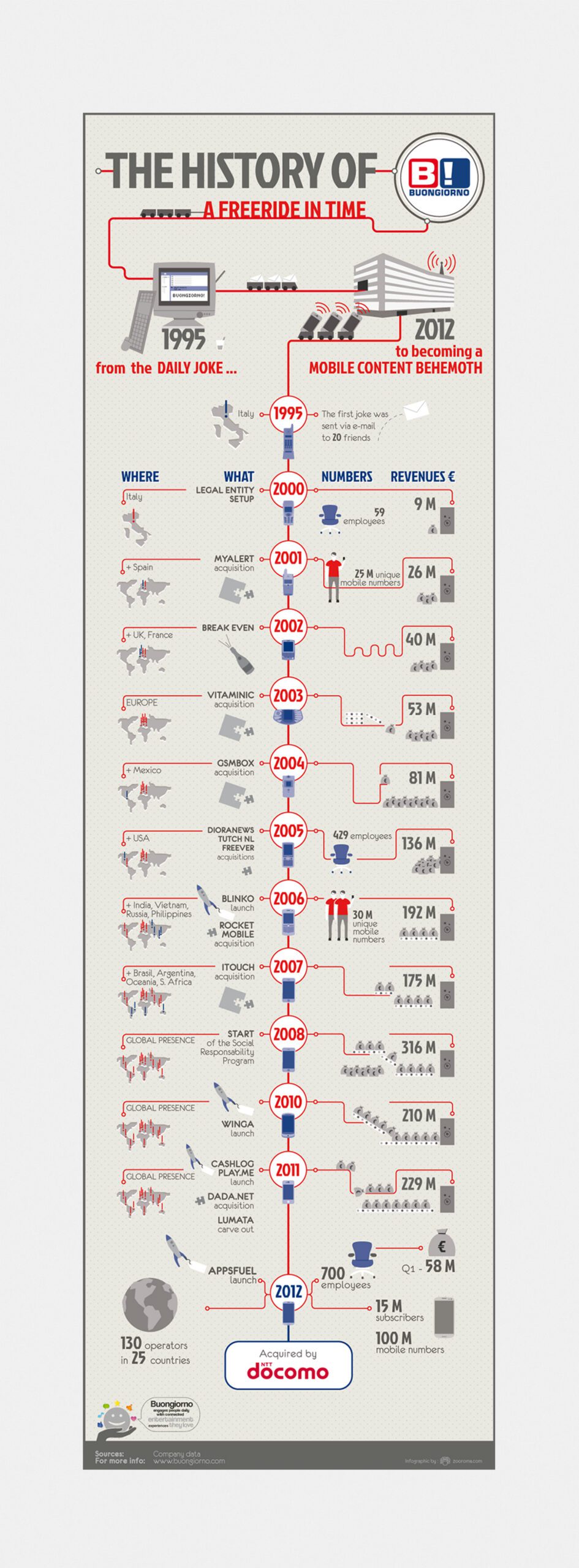 Ntt Docomo / Buongiorno.com infographic